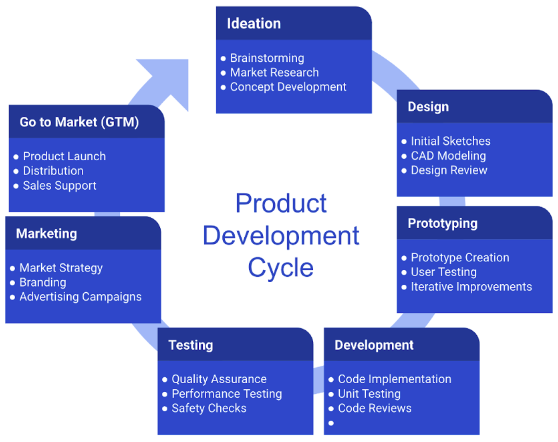 Accelerating Time-to-Market: The Role of Generative AI in Product Development