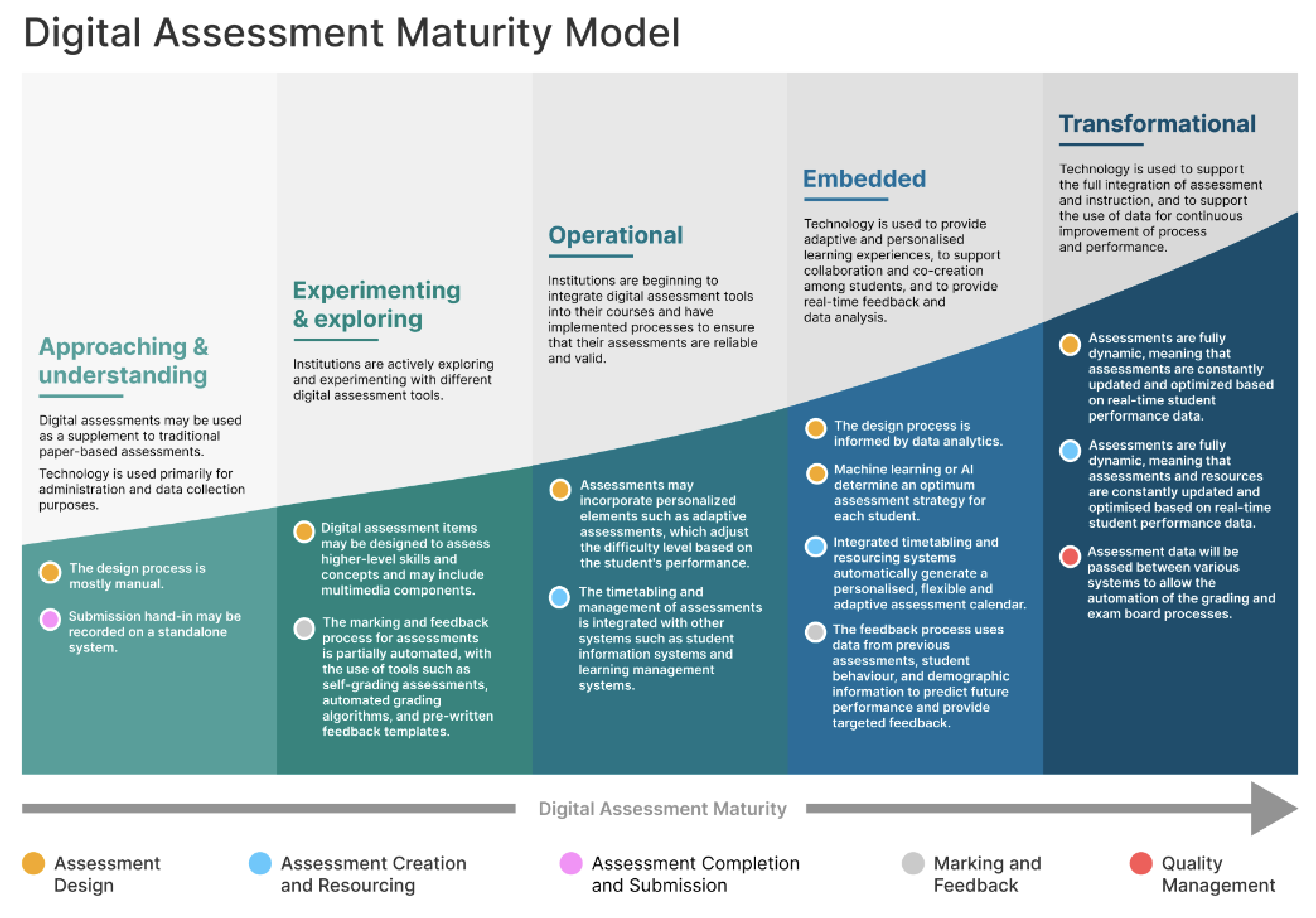 Blueprints for Digital Transformations: Combining Cloud, Data, and Change Management for Competitive Advantage