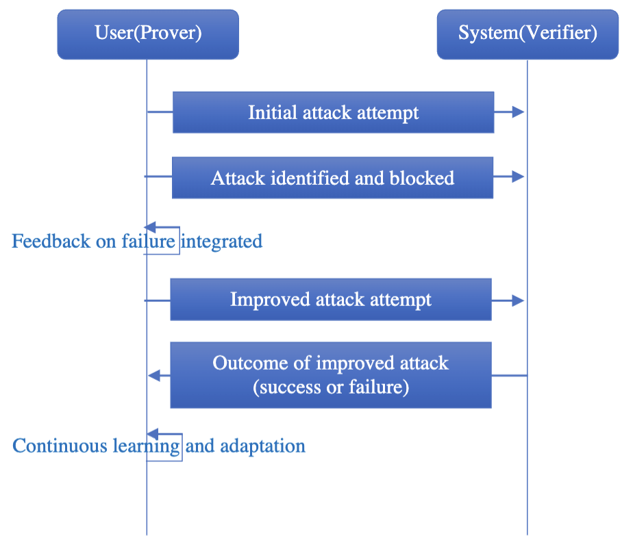 Generative AI Security: Protecting Users from Impersonation and Privacy Breaches