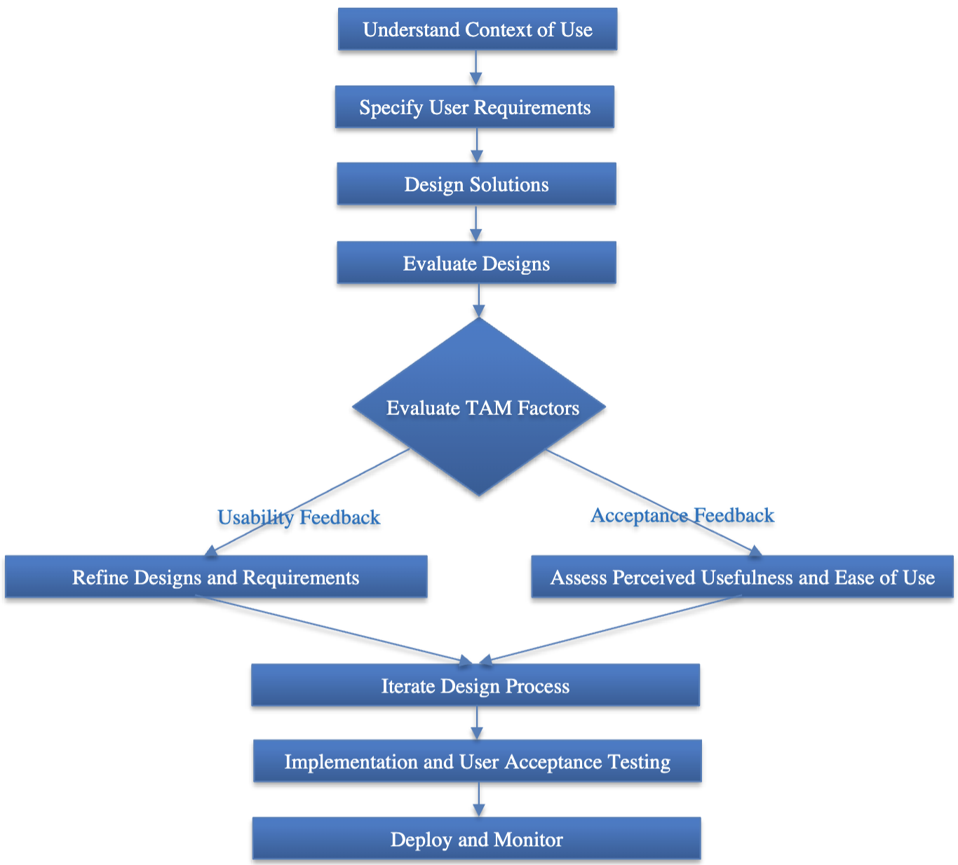 Integrating User Experience and Acceptance in Authentication: A Synthesis of Technology Acceptance Model and User-Centered Design Principles