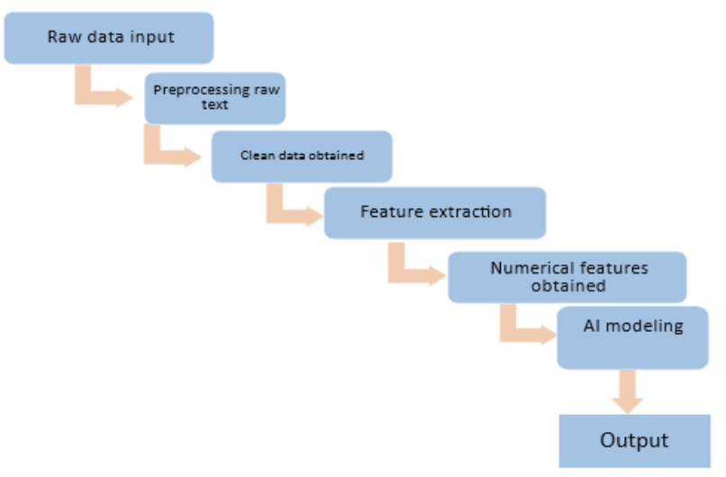 The Interplay between Natural Language Processing (NLP) and Clinical Data Mining in Healthcare: A Review