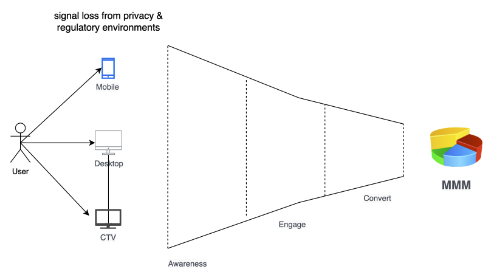 The Evolution of Ads Marketing Mix Modeling (MMM): From Regression Models to AI-Powered Planning for SMBs