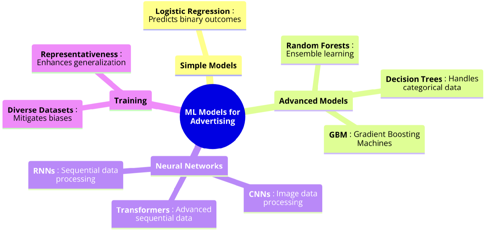 Predictive Ad Targeting Powered by Machine Learning Models in the Cloud