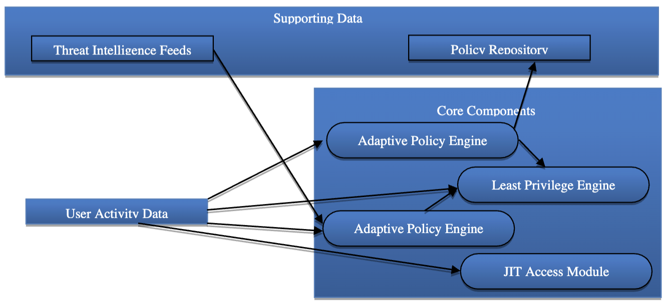 Real-Time Adaptive Access Control (RTAAC) forEnhanced Security and Privacy in Access Management