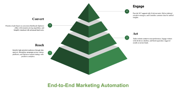 Revolutionizing In-House Digital Marketing with End-to-End Marketing Automation Powered by AI and SaaS